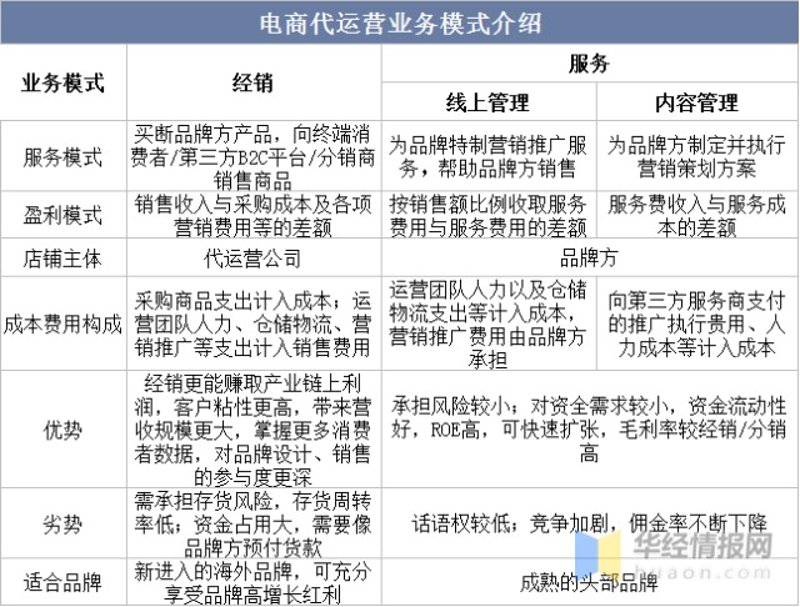 产品代运营